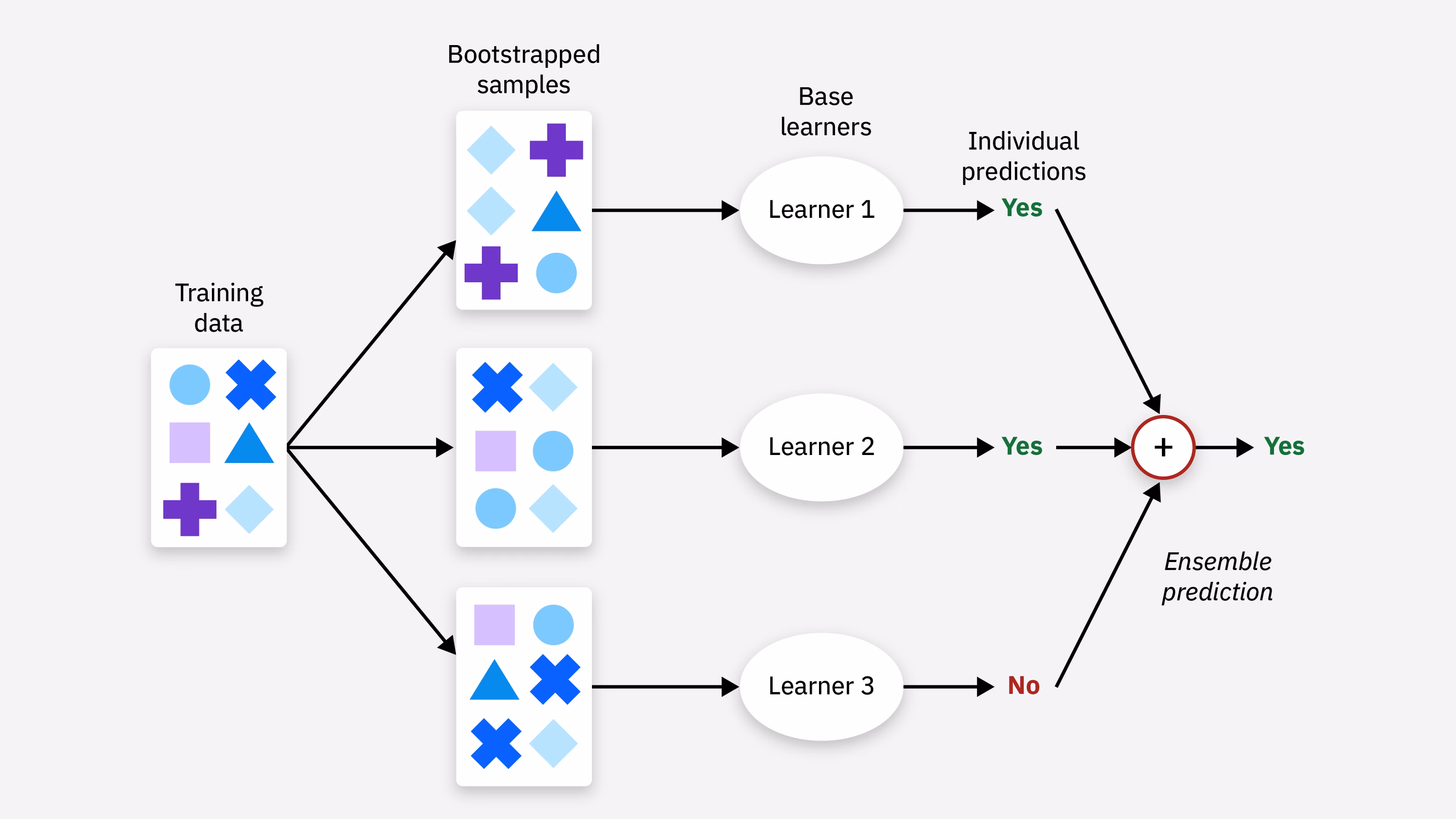 Cardiovascular Risk Prediction with Ensemble Learning